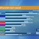 „Маркет линкс“_ От първа политическа сила ИТН е вече трета – bTV Новините – Google Chrome 26.8.2021 г. 9_25_37 (2)