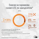 емисии газ