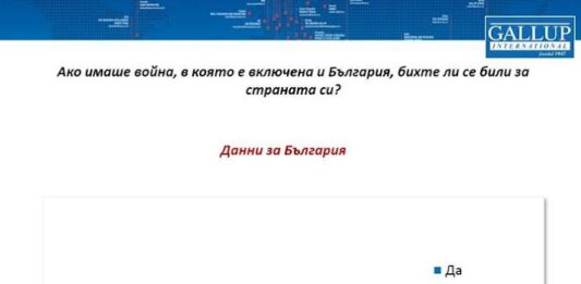 Галъп: По-малко хора по света са склонни да се бият за страната си днес в сравнение с времето преди десетилетие