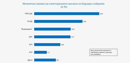 Галъп: ГЕРБ-СДС има 7% преднина пред ПП-ДБ при избори за НС