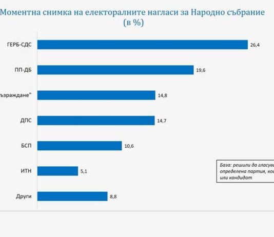 Галъп: ГЕРБ-СДС има 7% преднина пред ПП-ДБ при избори за НС