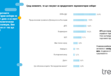 „Тренд“ за нагласите преди вота 2 в 1: ГЕРБ-СДС водят с над 9% пред ПП-ДБ