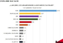 Медиана: ПП-ДБ изпада на четвърто място след ГЕРБ, Възраждане и ДПС