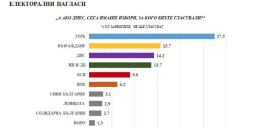 Медиана: ПП-ДБ изпада на четвърто място след ГЕРБ, Възраждане и ДПС