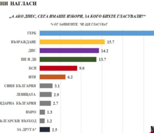 Медиана: ПП-ДБ изпада на четвърто място след ГЕРБ, Възраждане и ДПС