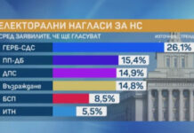 Тренд: ГЕРБ с над 10% пред ПП-ДБ, ДПС и Възраждане се борят за второто място