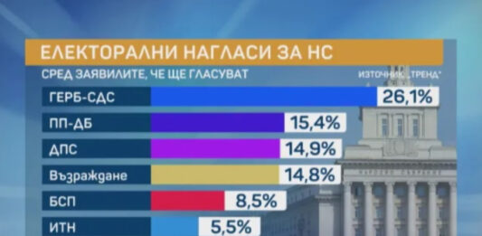 Тренд: ГЕРБ с над 10% пред ПП-ДБ, ДПС и Възраждане се борят за второто място