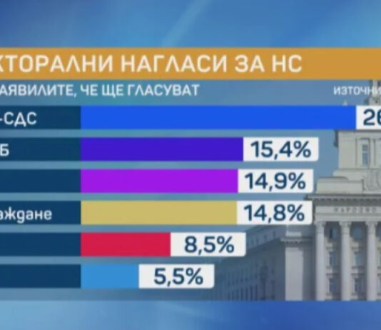 Тренд: ГЕРБ с над 10% пред ПП-ДБ, ДПС и Възраждане се борят за второто място