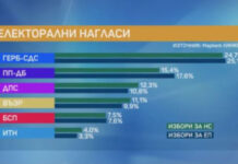 Маркет линкс: ГЕРБ-СДС води с близо 10% пред ПП-ДБ