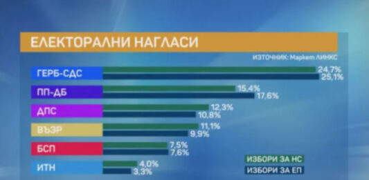 Маркет линкс: ГЕРБ-СДС води с близо 10% пред ПП-ДБ