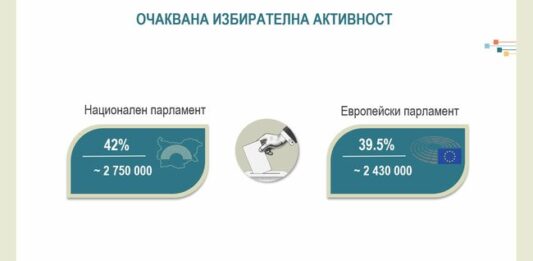 Социолози: Лек ръст се очаква в избирателна активност на изборите за Народно събрание и Европейски парламент