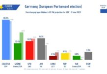 Удар за Олаф Шолц: Десницата печели евровота и в Германия