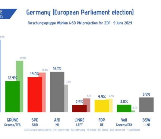 Удар за Олаф Шолц: Десницата печели евровота и в Германия