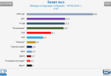 „Галъп“: ГЕРБ – 26,5%, ДПС – 15,3%, ПП-ДБ – 15,1%, „Възраждане“ – 14,7%