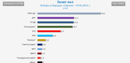 „Галъп“: ГЕРБ – 26,5%, ДПС – 15,3%, ПП-ДБ – 15,1%, „Възраждане“ – 14,7%