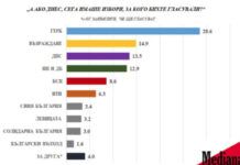 „Медиана“: ГЕРБ-СДС – 28,6%, „Възраждане“ – 14,9%, ДПС – 13,5%, ПП-ДБ – 12,9%