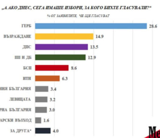 „Медиана“: ГЕРБ-СДС – 28,6%, „Възраждане“ – 14,9%, ДПС – 13,5%, ПП-ДБ – 12,9%