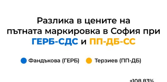 Г. Георгиев: Може ли боята за пътна маркировка в София да поскъпне със 110% за 3 месеца?