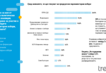 „Тренд“: 7 сигурни формации в НС, още 2 – с шанс да преминат бариерата