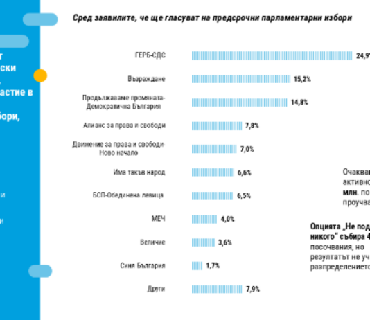 „Тренд“: 7 сигурни формации в НС, още 2 – с шанс да преминат бариерата