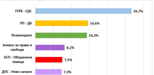 Екзакта: ГЕРБ-СДС убедително печели първото място с повече от 10% разлика