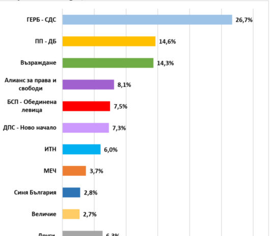 Екзакта: ГЕРБ-СДС убедително печели първото място с повече от 10% разлика