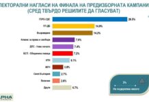 „Алфа Рисърч“: ГЕРБ е категоричен лидер с 26,5%, ПП-ДБ има 14,9% подкрепа, „Възраждане“ – 14,2%