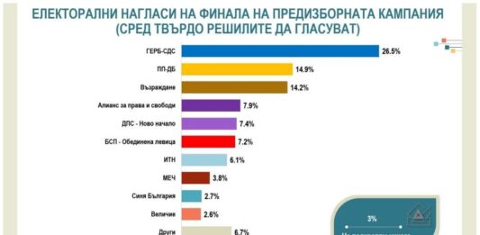 „Алфа Рисърч“: ГЕРБ е категоричен лидер с 26,5%, ПП-ДБ има 14,9% подкрепа, „Възраждане“ – 14,2%