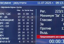 Вотът на недоверие към кабинета „Желязков“ отново не мина