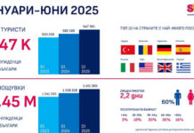 11% ръст на туристите в София и над 2 пъти повече туристически данък