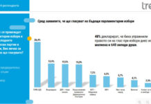 „Тренд“: При избори днес – ГЕРБ – СДС – първи, ПП-ДБ – след „Възраждане“ и „ДПС – Ново начало“