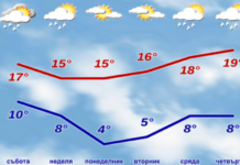 Облачно и дъждовно